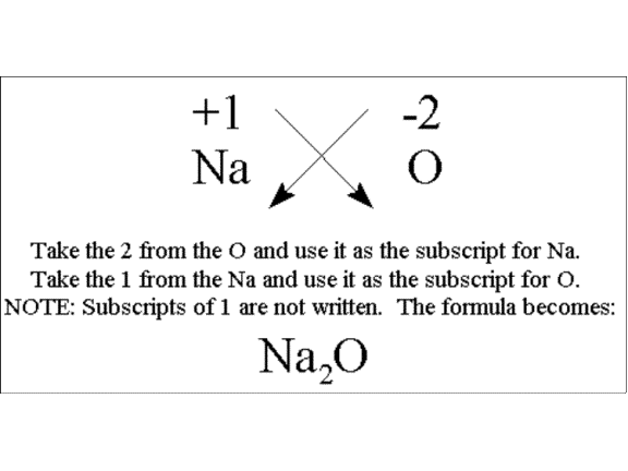 How to write a formula for an ionic compound