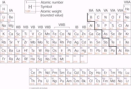 Br On The Periodic Table Of Elements Www microfinanceindia