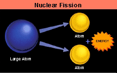 Fusion and Fission