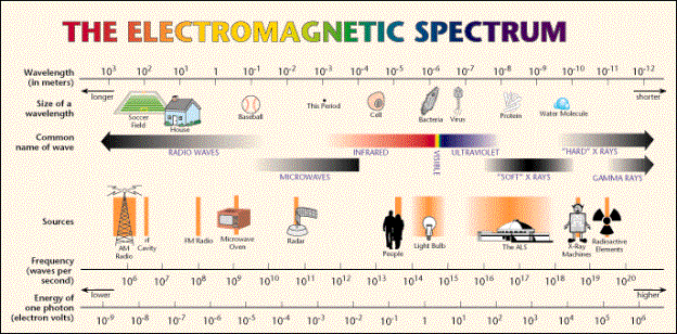 electromagnetic spectrum in nanometers