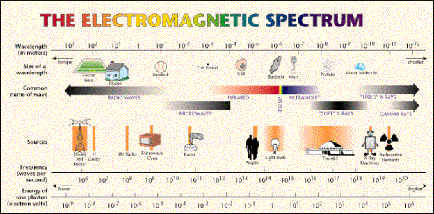 visible light colors wavelength range in meters