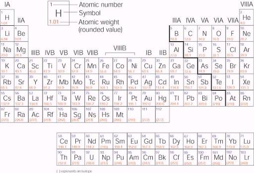 Elements - What Does Group 1 Mean In The Periodic Table